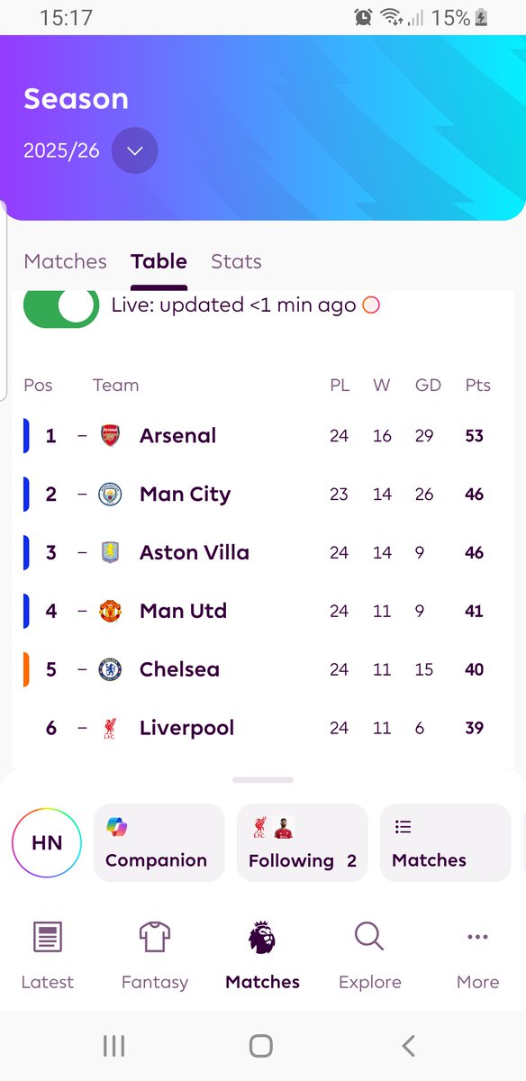 As it stands as man utd are beating fulham at old Trafford  😥😕