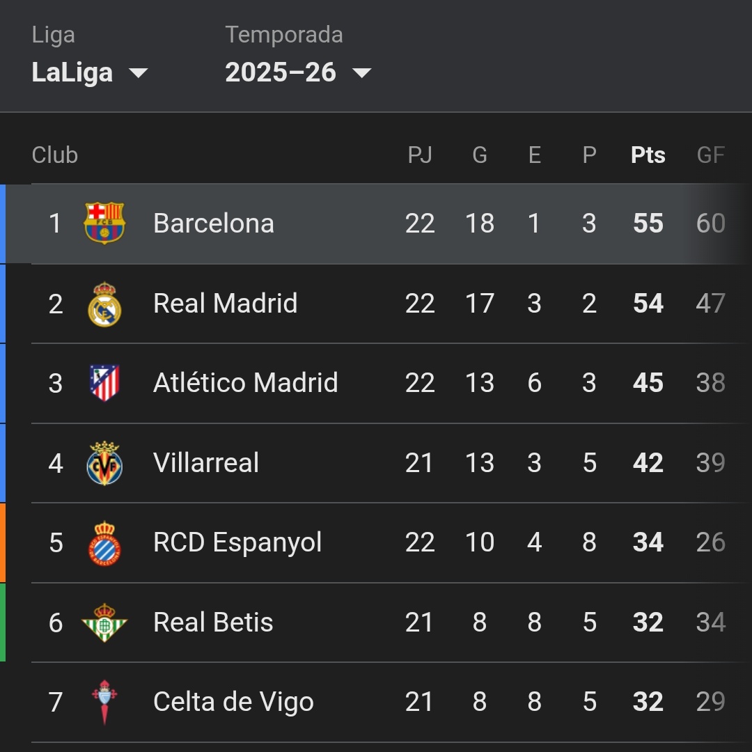 Crackbol10's tweet photo. No van a dejar que este Real Madrid se vaya con otro nadaplete, pero incluso robando siguen segundos ratas de mierda.❌️ https://t.co/jCaQH9eczh