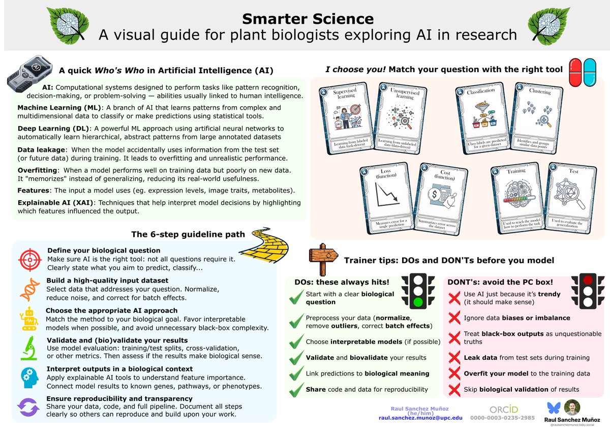 RaulSanchMu's tweet photo. If you’re a biologist curious about AI but not sure where to start, this might help.

I put together Smarter Science, a visual cheat sheet covering key AI ideas and common pitfalls in biological research.

https://t.co/wplhc02AB3

#AI #PlantBiology https://t.co/bLVGhs6x3g