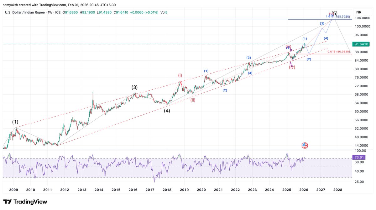 USDINR will get stronger before it eventually breaks down. Weekly close has a higher high on RSI while daily has a divergence. So I expect some strengthening of the ₹ in the immediate term before the next leg up - the invalidation level for this would be the daily RSI making a