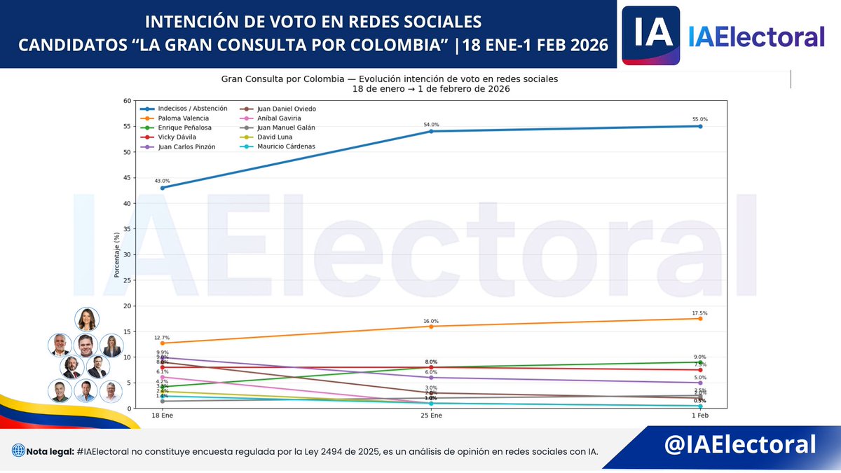 📊GRAN CONSULTA POR COLOMBIA
Intención de voto en redes sociales: 18 de enero → 1 de febrero de 2026 

🟥 Indecisos/Abstención: 54,0%→55,0%🔺
🟦 Paloma Valencia: 16,0% → 17,5%🔺
🟪 Enrique Peñalosa: 8,0% → 9,0%🔺
🟦 Vicky Dávila: 8,0% → 7,5%🔻
🟦 Juan Carlos Pinzón: 6,0% →