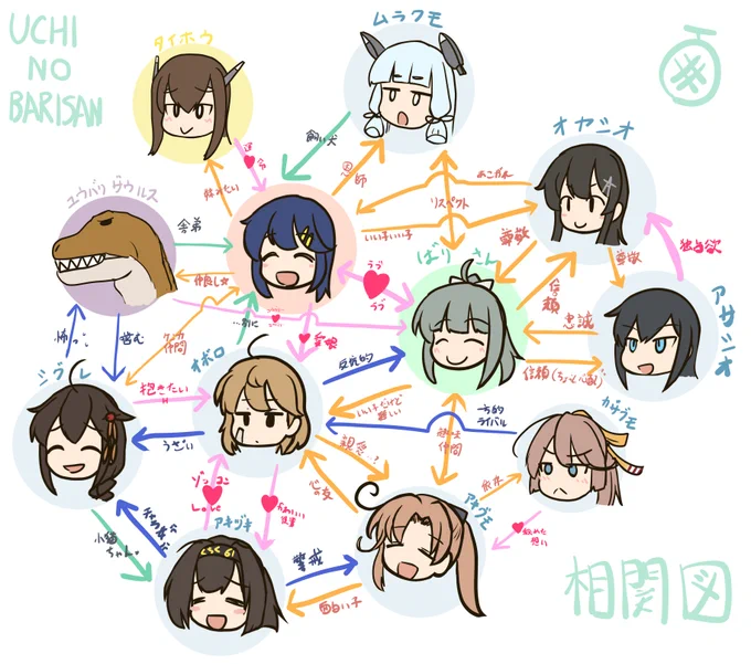 みんなのうちの鎮守府相関図好き
うちのばりさんメインキャラ相関図にアサシオチャン追加した 