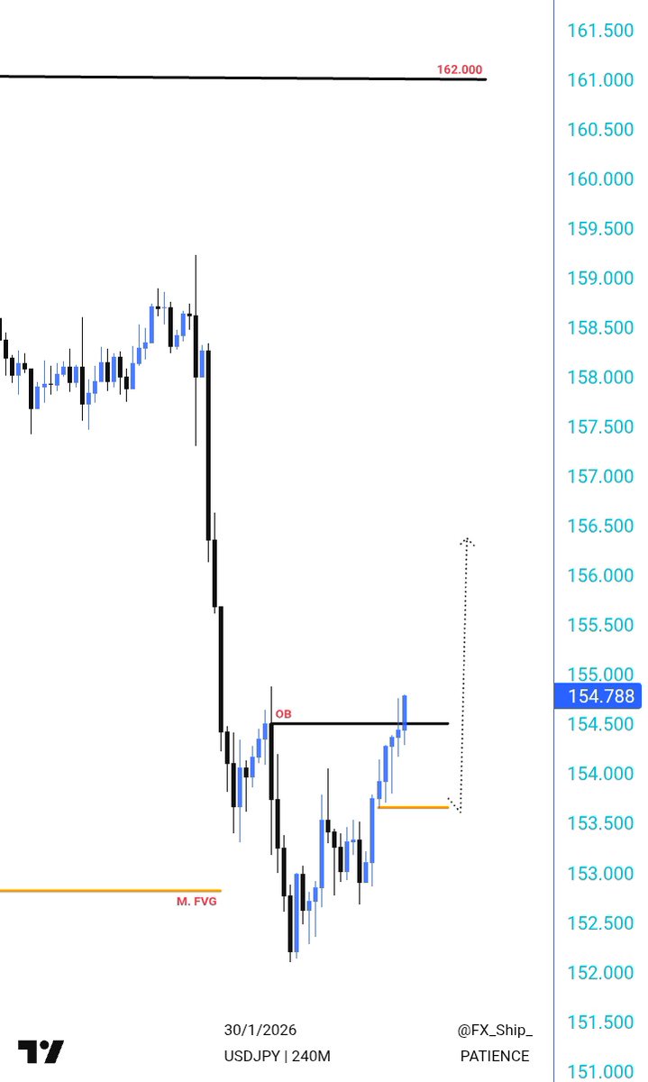 #USDJPY Monthly/Daily/4H Chart Work.