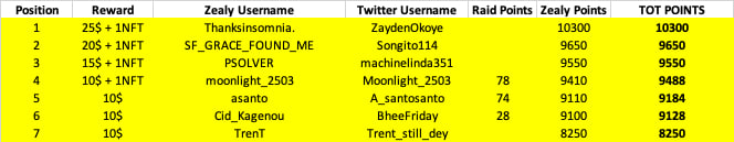 🚨🔥 JANUARY ZEALY WINNERS ARE IN! 🔥🚨

The 7 winners of our January Zealy campaign are officially announced 🏆

<a href="/ZaydenOkoye/">Zayden Okoye | Noos Ambassador</a> <a href="/Songito114/">Songito🌴 |</a> <a href="/machinelinda351/">Machine/👣</a> <a href="/Moonlight_2503/">Moonlight</a> <a href="/A_santosanto/">Asanto</a> <a href="/BheeFriday/">Bhee Friday |EARN OS</a> <a href="/Trent_still_dey/">TrenT</a>

To claim your rewards:
🔁 Repost this tweet
❤️ Like &amp; drop a
