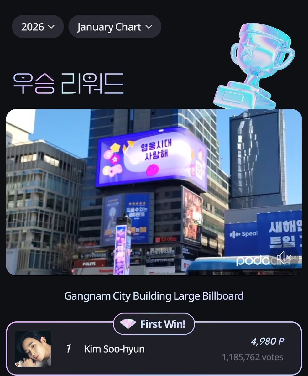 What a moment. What a victory. What a month. 🥳🥳🎉🎊

January closes with the most beautiful headline: Kim Soo-hyun is the rightful PODOAL January Actor Chart Winner, ranked #1, earning a massive billboard in the heart of Gangnam. This win did not come easily. It was the result