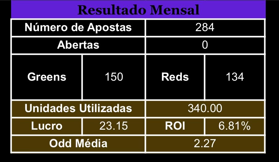 Fechamento Mensal - Janeiro NBA

P/L: +23.15u
ROI: 6.81%

Para quem chegou a -20u no mês, fechamos da melhor maneira possível.

Agradeço a confiança de todos e a parceria do <a href="/oddsnotifier/">OddsNotifier.io</a> e do <a href="/2PorCento_/">2% - Apostas Ev+</a> 

Links e resultados abaixo 👇🏼