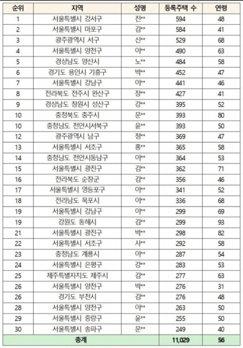 이재명 대통령이 다잡으려는 성골 다주택자 리스트다.
제발 일반 서민들은 언론의 요설에 부화뇌동하지 말고
현실을 직시하고
이재명 정부의 부동산 정상화 정책을 지지해야한다.