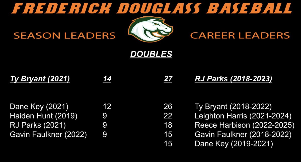 📣🐎Record of The Day!!!🐎📣

Today we look at Doubles.

Single Season: Ty Bryant 
(<a href="/Ty_Bryant32/">Ty Bryant</a> )

Career: RJ Parks
(<a href="/0605RJP/">RJ Parks</a> )

#stampede🐎