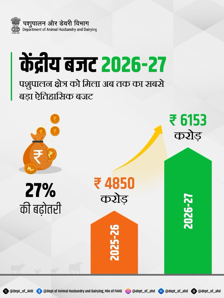 presidentVCI's tweet photo. Union Budget 2026–27 delivers a strong boost to Animal Husbandry &amp; Dairying 🐄

New capital subsidies for vet &amp; paravet colleges, hospitals and labs aim to add 20,000+ professionals, strengthen rural jobs and modernise livestock value chains.

Grateful to Hon’ble PM . https://t.co/Vu2BUNYhuT