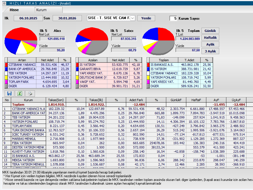 #SISE 

Düşen trend kırılımı gerçekleşti. 

Kısada fibo direncine ulaştı.

Pullback yapması halinde benim için harika bir nokta olacak.

Yabancı her alanda kendini hissettiriyor.