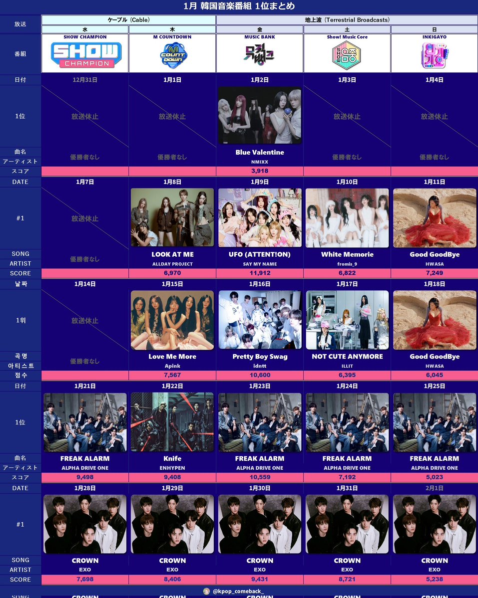 exochartstats's tweet image. Music Show Wins in January 2026 👑 

#EXO #EXO_Crown @weareoneEXO