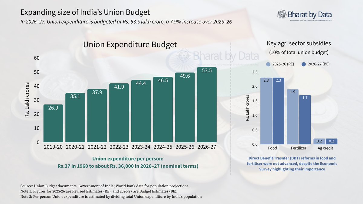bharatbydata's tweet photo. #BharatbyData #UnionBudget27

In 2026–27, Union expenditure is pegged at ₹53.5 lakh crore - a 7.9% increase over last year. Since 2019-20, Union expenditure budget is expanding at 10.3% CAGR.

Explore here: https://t.co/rtskazejMR 
@arcusresearch @Krishak_Samaj https://t.co/0e0A6bOFrE