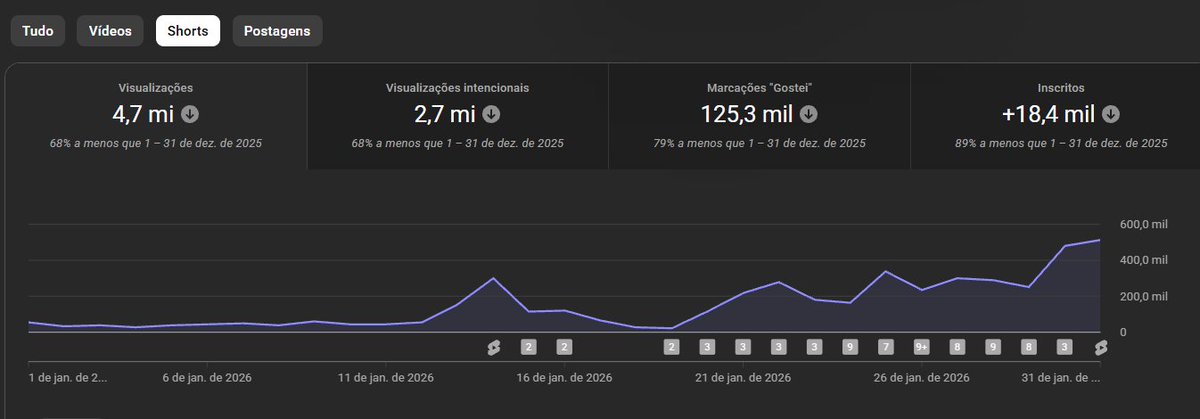 Apanhando ainda com o shorts mas em breve negocio vai ficar quente