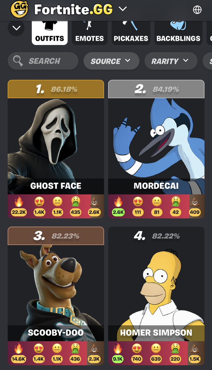 EmanuelC803's tweet photo. @GermFG_765 @Castell_ANM Entonces si dices que es la peor colab por que Mordecai está en el top de mejores skins https://t.co/iH70Je8nh0