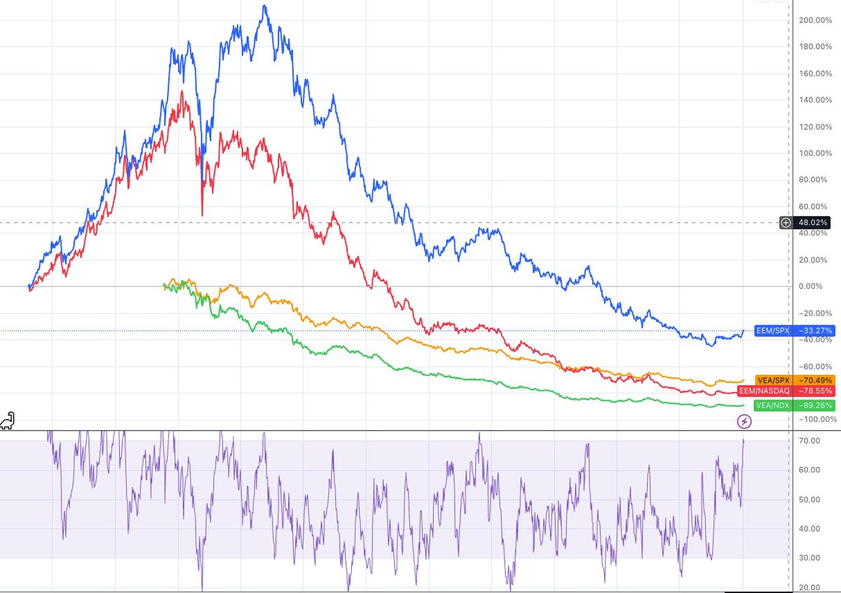 Beliefinance's tweet photo. What do you see anon?
#spx #nasdaq #kospi #NIKKEI #Nifty50 #shcomp https://t.co/9SxJQ21KgA