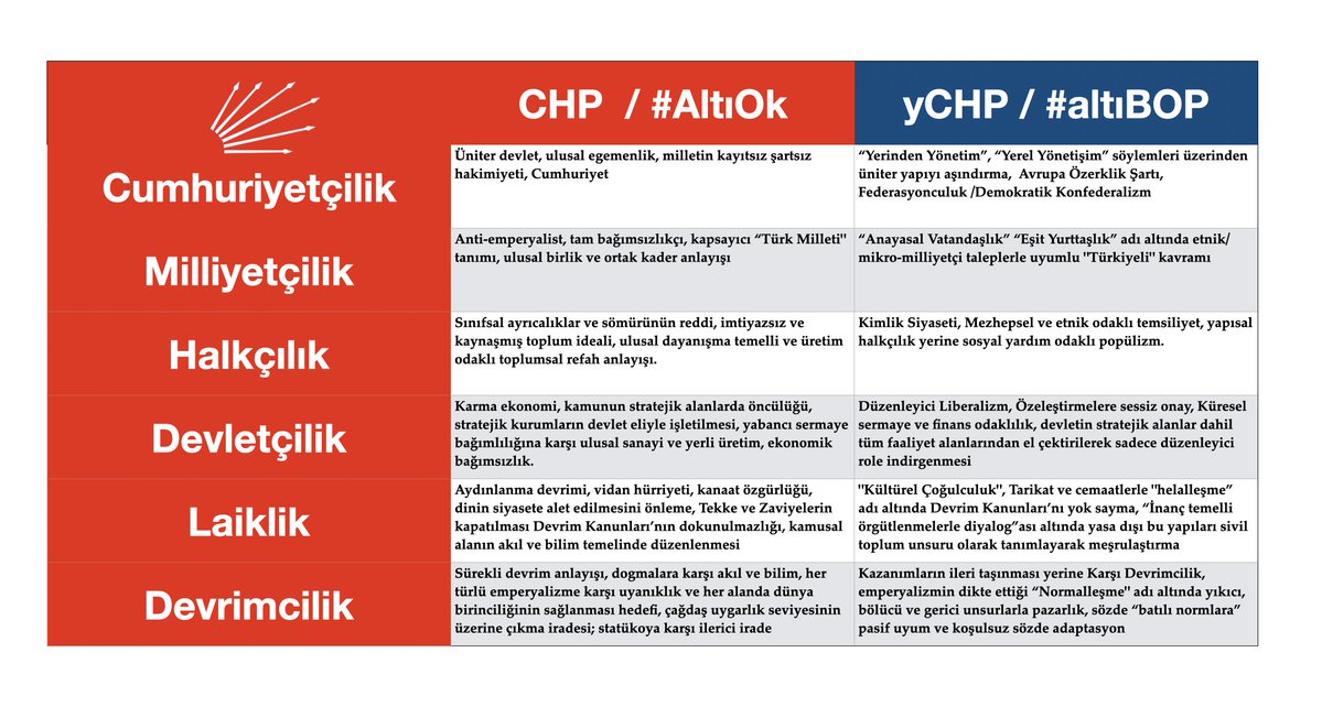 uberdogan's tweet image. AKP'nin #TürkiyeYüzyılı, yCHP'nin #İkinciYüzyıl dediği iktidar ve sahte muhalefetiyle tam bir #BOPçukuru! CHP #AltıOk / yCHP #altıBOP