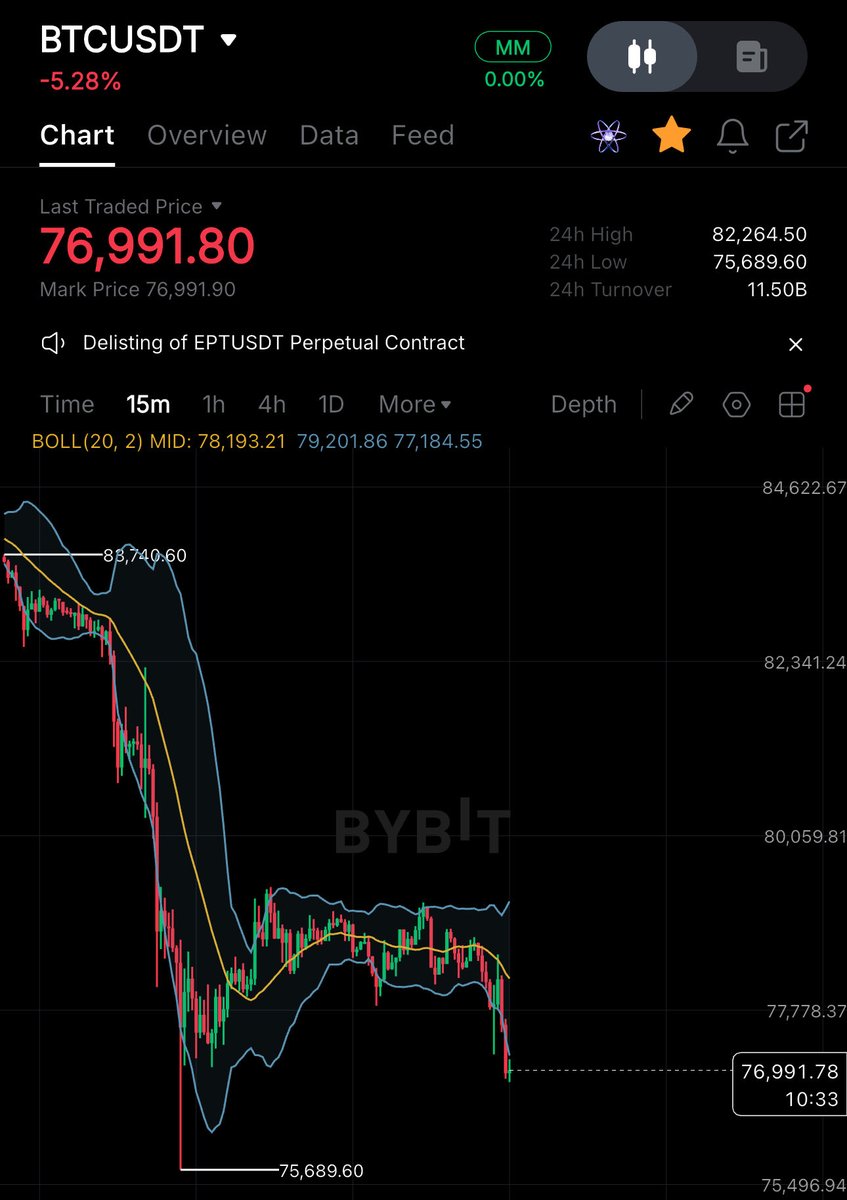 75.500 deki wick i alıp tekrar yukarıdaki wickleri almaya gidecek. Tavsiye değildir kendi görüşümdür.