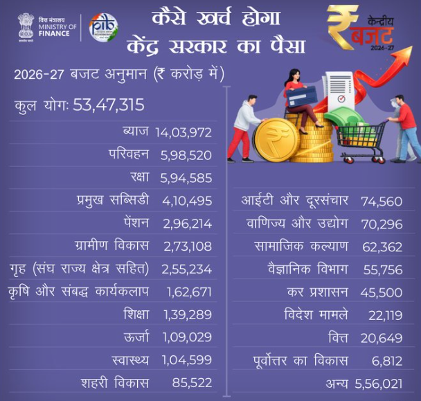 sansad_tv's tweet photo. केंद्रीय आम बजट 2026-27 में कुल व्यय का अनुमान लगभग 53.4–54.1 लाख करोड़ रु लगाया है. यह GDP का 13.8% है.

इसमें 41.2 लाख करोड़ रु राजस्व व्यय और 12.2 लाख करोड़ रु पूंजीगत व्यय होगा.

सबसे बड़ा पूंजीगत व्यय: 12.2 लाख करोड़, अब तक का सबसे ज्यादा, इंफ्रास्ट्रक्चर और विकास परियोजनाओं के लिए रखा गया है.

राजस्व व्यय: 41.2 लाख करोड़ रु सामाजिक योजनाओं, सब्सिडी और प्रशासनिक खर्च के लिए आवंटित किए गए हैं.

#ViksitBharatBudget #Budget2026

@FinMinIndia @nsitharaman