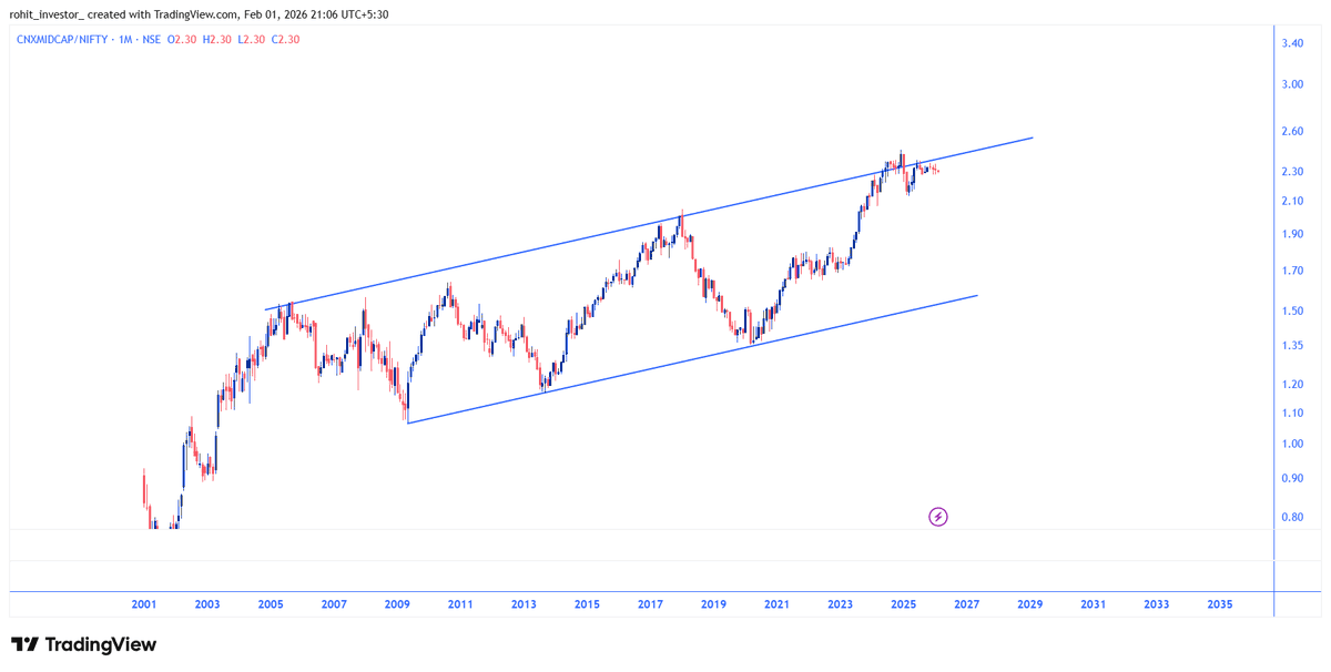 ambeecious's tweet image. #Midcap to #Nifty50 ratio chart