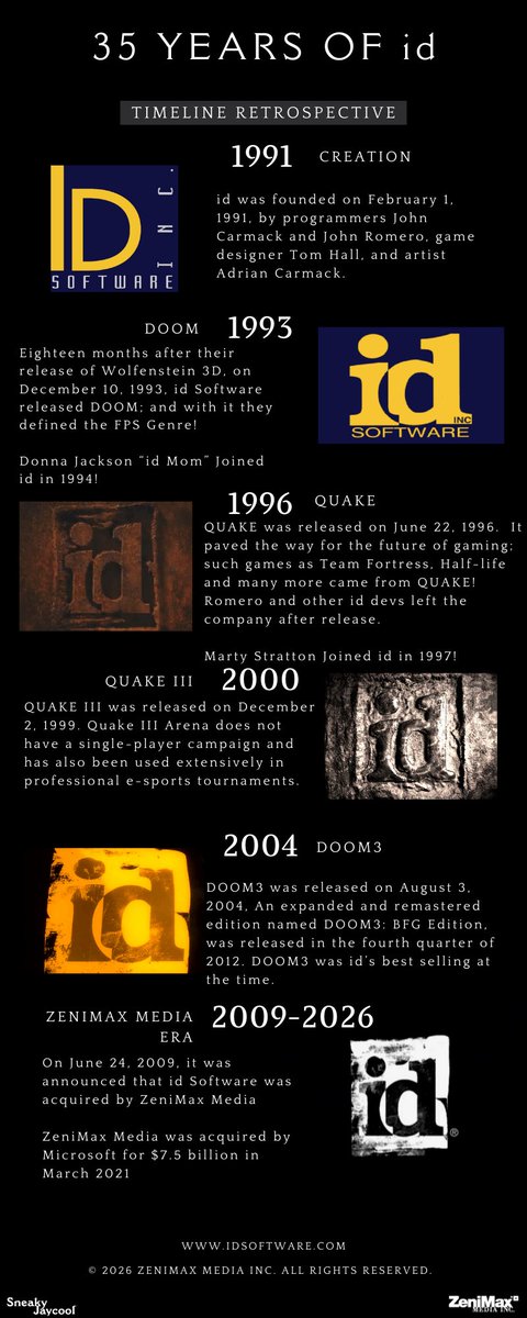 Sneakyjaycool's tweet photo. @idSoftware  is Officially 35 years old! 

From the 90's with Romero, Both Carmack's and Hall to 2026 with Hugo, Marty and Co, Its been 35 Years of unquenchable thirst for Retribution!  

RAGE, DOOM, QUAKE, Wolfenstein and MANY more, Its nearly impossible to put into words what these Franchises mean to everyone, the passion for each one is without a doubt magical and unbelievably special.  

The Community's themselves are also truly special, and the passion and love that each individual carries is remarkable and is cherished, but its also the fact that the community's can show up to support our fellow Slayers, Rangers, and Fans in need and its beautiful and proud to see.  
"Keep ripping and tearing; standing and fighting, and helping [each other] along the way." - LM

To the Developers, Producers, Executives, Community Managers and Leads, THANK YOU, You help bring these games and franchises to life every single day, each and every single one of you deserve recognition for the hard and incredible work you all do, Thank you.  

AND Finally to the Composers; Mick Gordon, Finishing Move, Andrew Hulshult, David Levy, Bobby Prince, NIN and More, You ALL have created legendary and memorable Soundtracks that we all love and Head bang too. Keep them coming and we will always keep on listening and enjoying no matter what other endeavours y'all end up in!  

I've met and interacted with more people then I can remember, but each one carries a flame that I believe is special, and extremely memorable; every person stands out.  

Cheers to 35 years from a Passionate Fan and Collector, 
SneakyJaycool