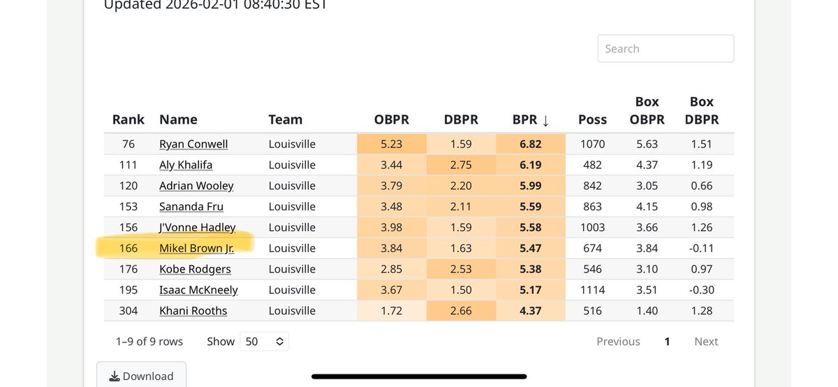 BlugrassBall's tweet photo. My man @EvanMiya says that Malachi Moreno is a better freshman then Mikel Brown 🤔🤔🤔 https://t.co/93Qjs95m9O