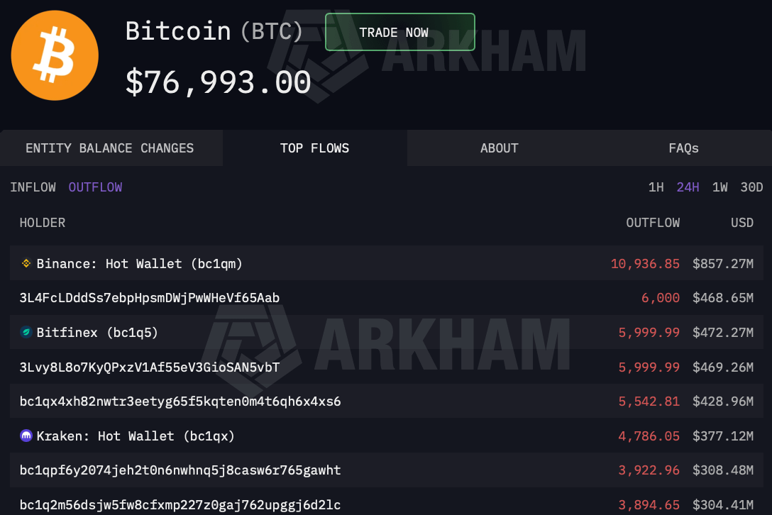 DeFiTracer's tweet photo. 🚨 BREAKING:

HERE'S WHY BITCOIN IS DUMPING RIGHT NOW:

BINANCE SOLD 10,936 BTC
BITFINEX SOLD 5,999 BTC
INSIDERS SOLD 21,583 BTC
KRAKEN SOLD 4,786 BTC
WINTERMUTE SOLD 3,771 BTC

THEY JUST DUMPED $2.35B WORTH OF BTC DURING LOW-LIQUIDITY HOURS.

THIS IS PURE MANIPULATION!! https://t.co/mJKCRfWmS9
