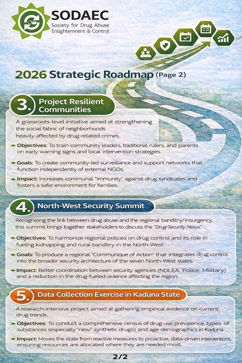 sodaec_ng's tweet photo. UNVEILING SODAEC’S 2026 STRATEGIC ROADMAP

SODAEC proudly unveils its 2026 Strategic Roadmap—a focused, evidence-driven plan to tackle the root causes of drug abuse and its links to crime, insecurity, and community instability.

From preventing first-time drug use, to rehabilitating vulnerable individuals, strengthening communities, driving regional security collaboration, and deploying data for smarter policy, our 2026 agenda is clear: protect lives, restore communities, and secure Nigeria’s future.

Together, we move from reaction to prevention, from fragmentation to coordination, and from guesswork to data-driven action.

#SODAEC2026 #DrugPrevention #CommunityResilience #DrugSecurityNexus #PublicHealth #NationalSecurity