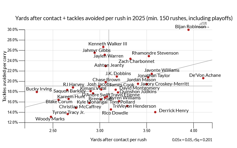Ihartitz's tweet photo. RB yards after contact and tackles avoided per rush in 2025 (including playoffs) https://t.co/tDO8R7Lq48