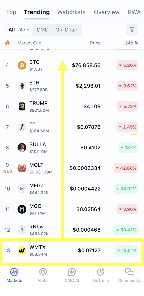 CloverNodes's tweet image. $WMTX is back trending!!! 

Post about $WMTX and show your timeline what real utility looks like 💛

GO GO GO 🔥🚀