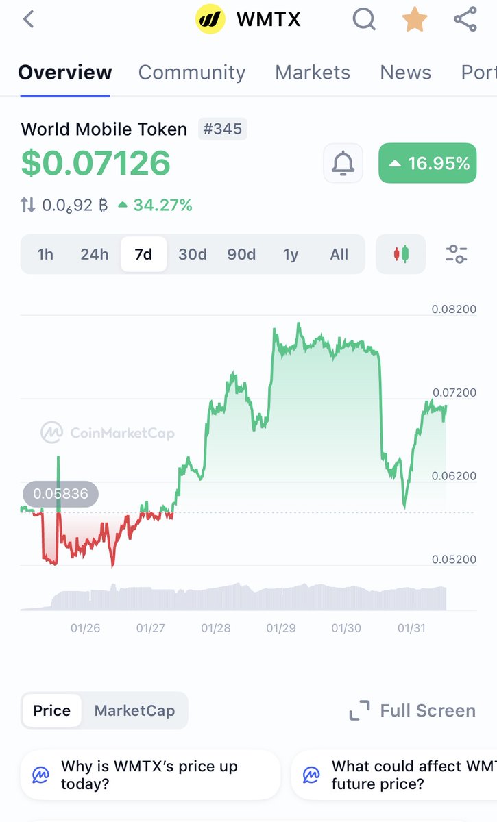 CloverNodes's tweet image. $WMTX is back trending!!! 

Post about $WMTX and show your timeline what real utility looks like 💛

GO GO GO 🔥🚀