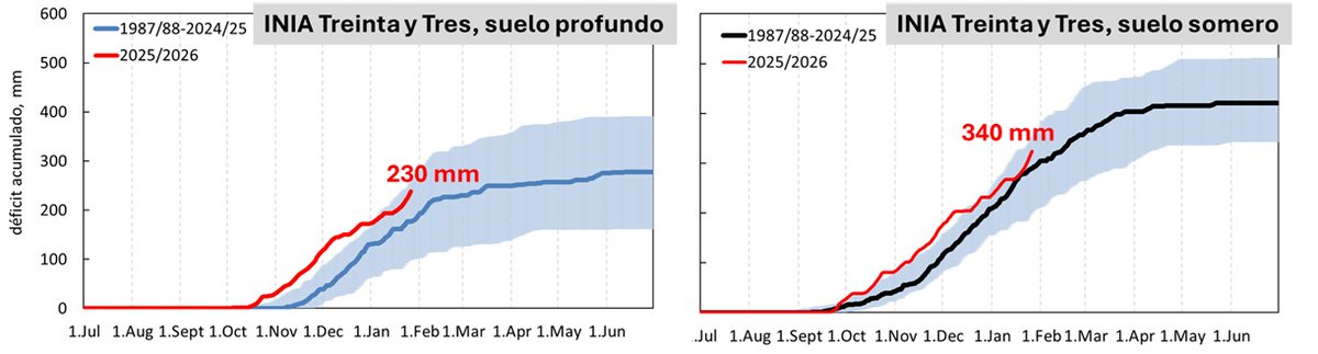 FerLattanzi's tweet photo. En el Este-Este, mucho depende sobre qué suelo estamos. En suelos medios/profundos (80-90 mm de agua util), la situación está relajada (230 mm de deficit). Pero en suelos menos generosos (30-40 mm agua util), el deficit ya está en 340 mm... https://t.co/q7mNzfQNST