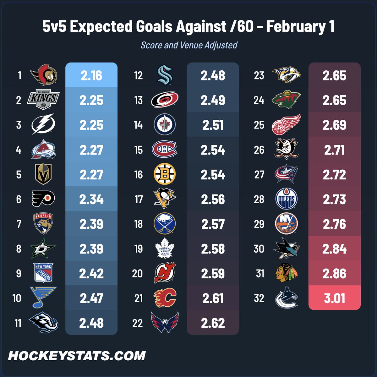 5v5 Team Defence - February 1

hockeystats.com/dashboards/sta…