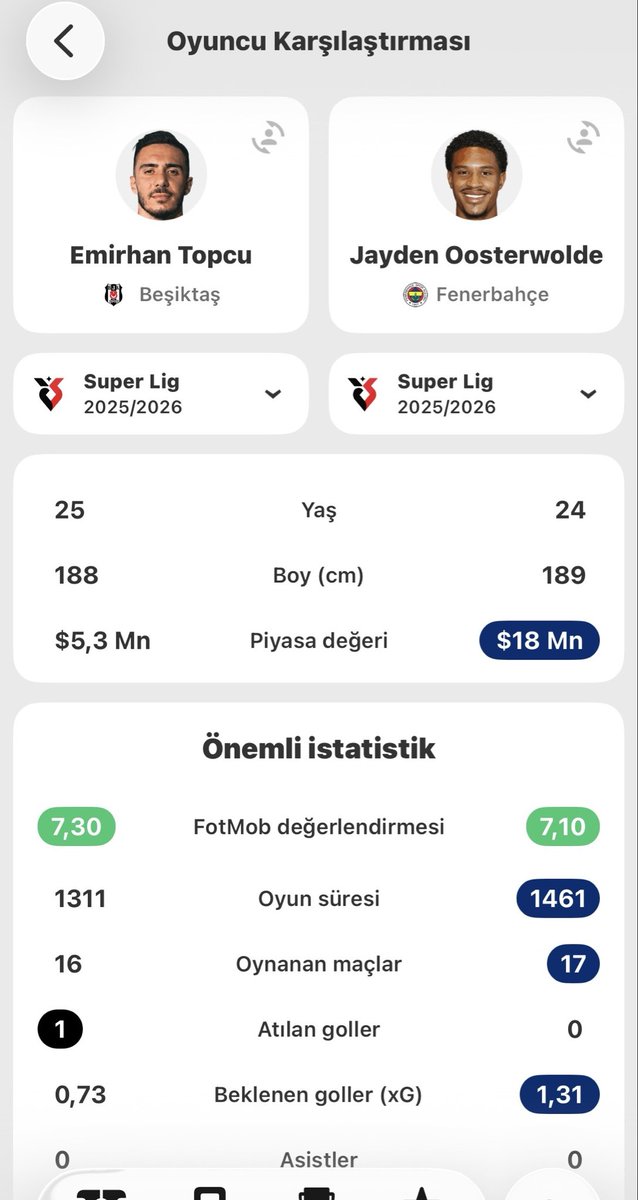 3313xG's tweet photo. Bazen asiri anlamsiz Emirhan Topcu elestrileri goruyorum. Bakin Emirhanin fb deki Oosterwolde ile kiyaslamasi. Emirhan Her anlamda cok daha iyi oyuncu bence. https://t.co/2pAPCXVIDW