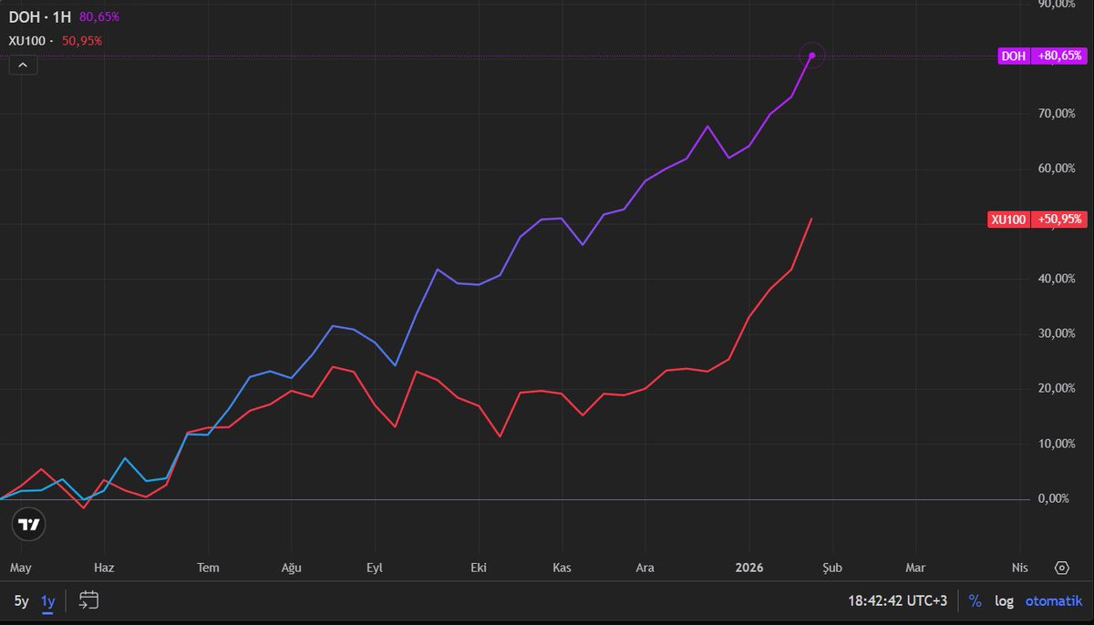 financialfree42's tweet image. #DOH fonu kuruluş tarihi olan mayıs 2025 ten itibaren bist100 e ciddi bir fark açmış durumda. 

Detaylara baktığımızdaysa bu farkı rallilerde değil, düşüş dönemlerinde yapabildiğini görüyoruz. Ayrıca fonda uzun süredir taşınan #ASELS paylarını da atlamamak gerekir. Fon ayrıca