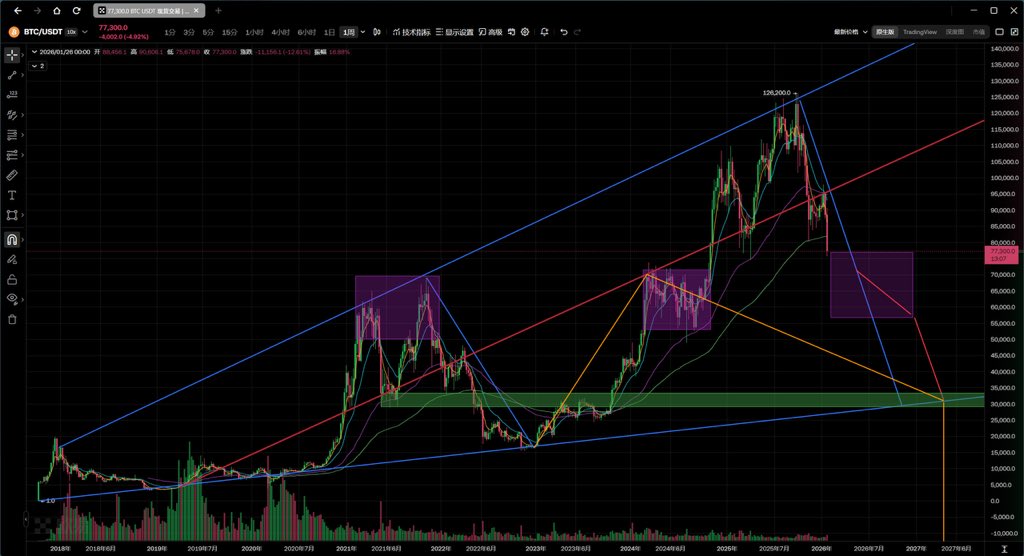 Bruce6658's tweet photo. @chairbtc 超级大回调 https://t.co/qbD4MlZ6c0