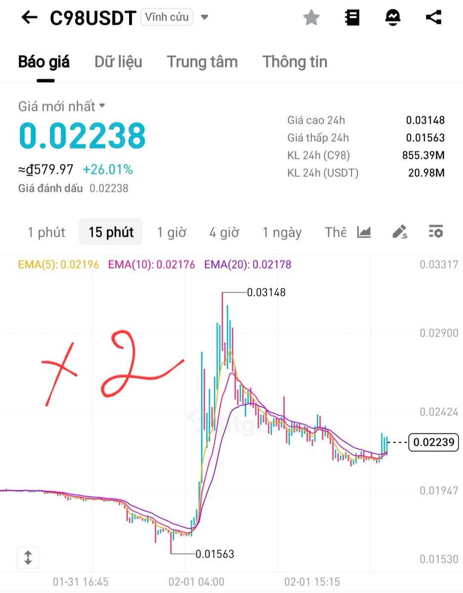 madvybitget's tweet photo. Ơ động đất à? 
Không phải
Đó là #C98 đang đi lên 💹💹

Nghe ae hô #batday khi btc về lại $77,000 mình lọ mọ vào check Bitget mục tăng của Future thì...

Bất ngờ là C98 đang top 1 tăng 25% trong khi thị trường downtrend altcoin nát bét???

Và bất ngờ hơn nữa là khi bấm vào xem chart thì $C98 x2 chỉ trong 1 ngày? Có #hotnews về token này à cả nhà, cmt bên dưới mình hóng với

Hay họ cố tình bơm thổi để truyền thông thôi nhỉ? Ae bắt dip món quà trước đó đã về bờ chưa?

#Madvybitget