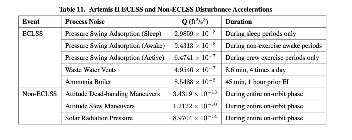 Looking at a NASA paper on the Artemis II trajectory and it seems every diagram or table switches up the units. Good thing I'm fluent in all these measurement systems.