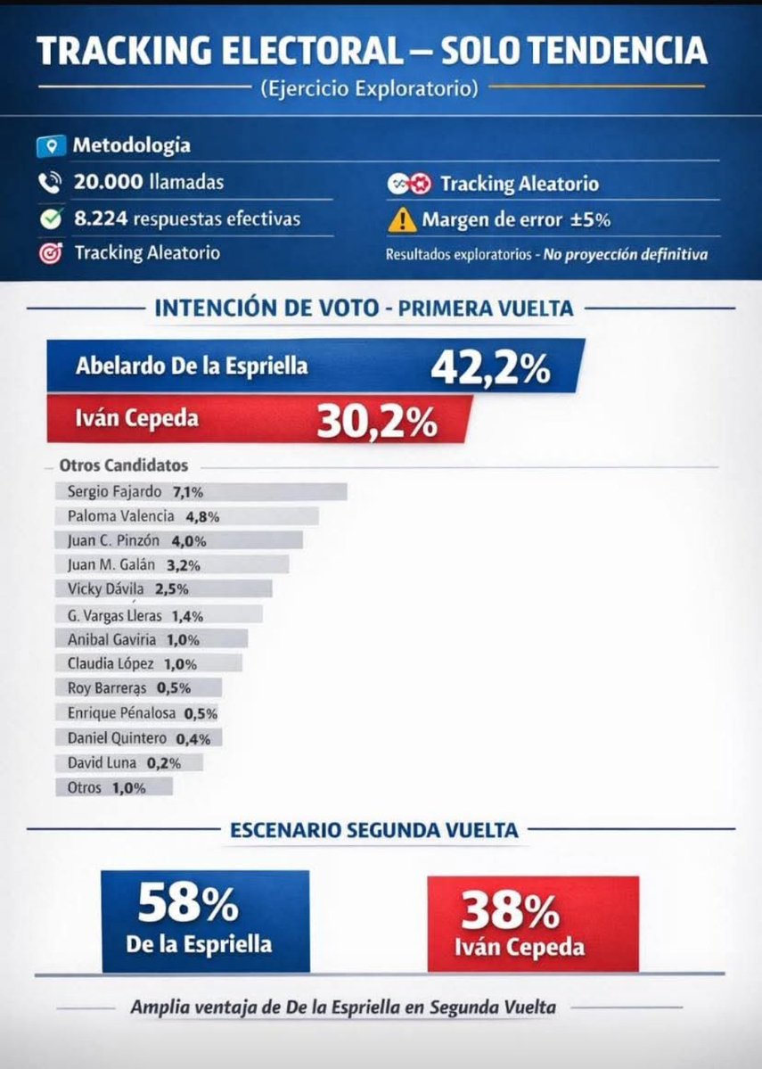 FdoOrjuela's tweet image. Vamos Patriotas. Se puede.
@ABDELAESPRIELLA #PRESIDENTEdeCOLOMBIA en primera vuelta 
Solo faltas 🫵