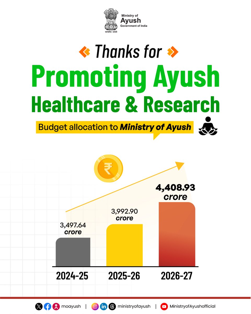 moayush's tweet photo. The Budget 2026-27 lays special emphasis on expanding access to Ayush-linked health services and promoting evidence-based research in the sector. The ₹4,408.93 crore allocation for the Ministry of Ayush in #Budget2026 is a testament to global confidence (1/3) 

@mpprataprao https://t.co/KQL3C7xlqk