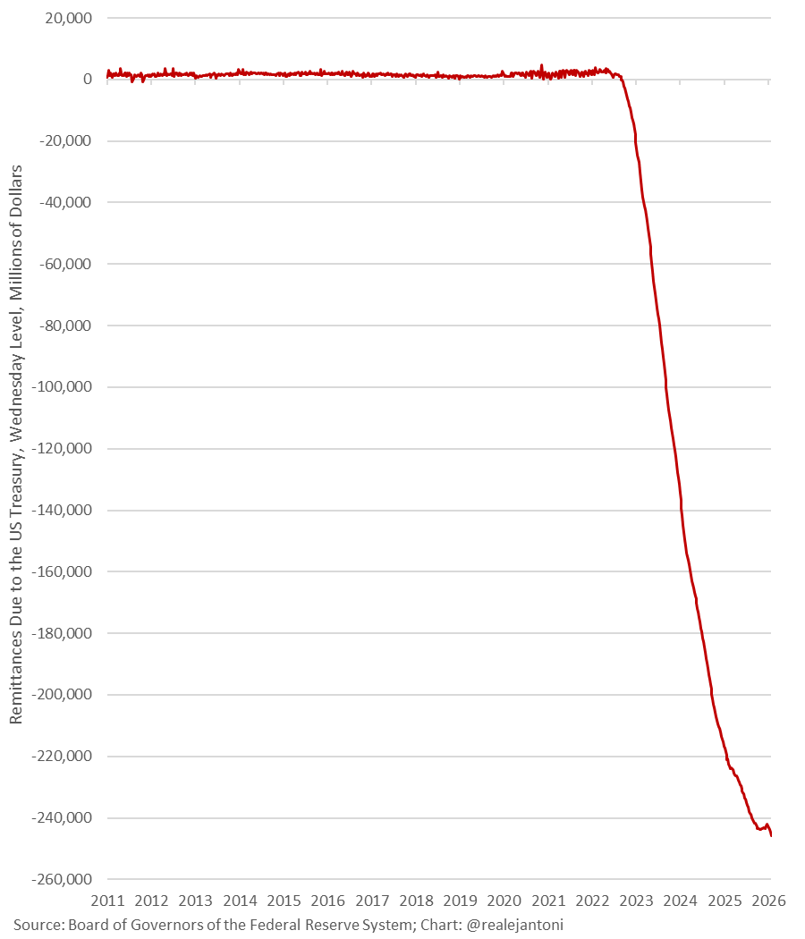 Powell &amp; Co. have lost a quarter of a trillion dollars - Warsh is absolutely right that we need regime change at the Fed, and he's just the man to do it: