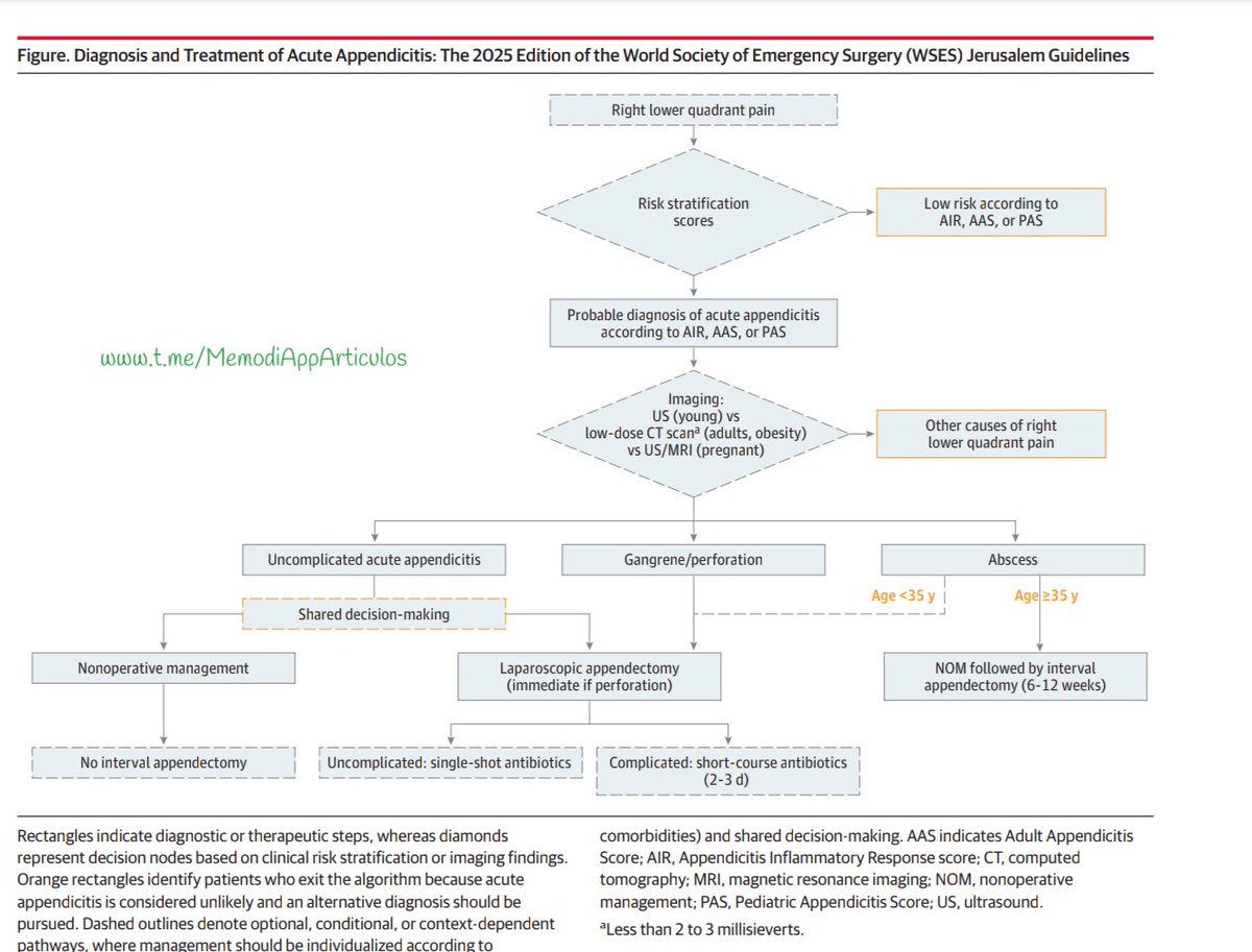Salieron hace poco las Guías de Apendicitis de la WSES (World Society, Jerusalem) 2026, que es básicamente el estándar mundial. Algunos puntos importantes:

🟡 Diagnóstico Escalonado y Escalas de Riesgo: Se sugiere abandonar el juicio clínico "a ojo" y utilizar escalas validadas