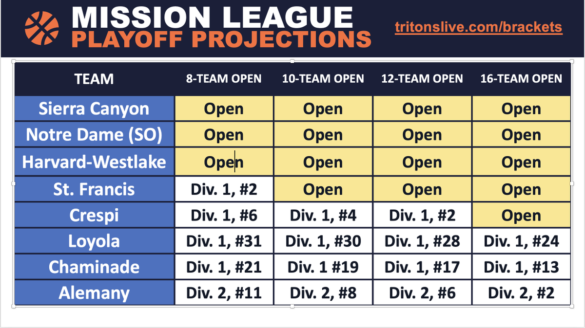 CIF-SS Basketball Bracket Predictions tweet media