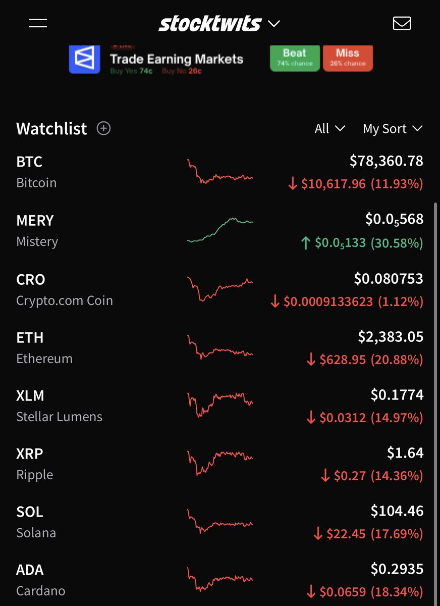 There's a place in the #crofam  that isnt in a bear market right now. Pay attention to the prices. <a href="/cronos_chain/">Cronos</a> <a href="/cryptocom/">Crypto.com</a> <a href="/Fwiz/">Ryan Wyatt</a> 

The charts speak for themselves. Be $mery 👻 <a href="/Misteryoncro/">MERYCOIN</a> 

#NFA #DYOR #GoodProject