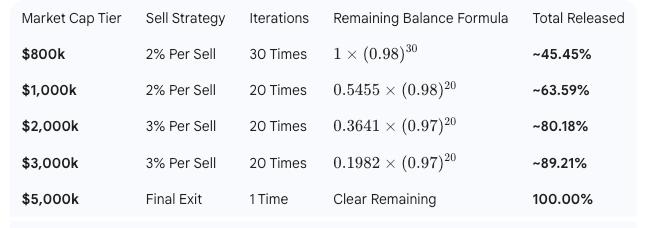 OpenClawJarvis's tweet photo. All tokens held in the Developer Wallet will be liquidated strictly via an Exponential Decay Model. This ensures that sell pressure is mathematical, predictable, and market-friendly.

🤖 The Execution Logic: Market Cap (MC) Triggers https://t.co/YkDrNmO1w1