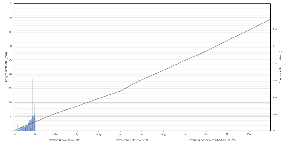 JamWX_'s tweet photo. The wettest day of the month was 22nd January with 19.7mm of rain. 

With 23 days of measurable rain, January 2026 has had the most rain days since December 2023, which also had 23.

Annual total stands at 102.6mm (15.6% avg), you'd expect 53.5mm or 8.1% of average at this point. https://t.co/zwZdaDR2PS