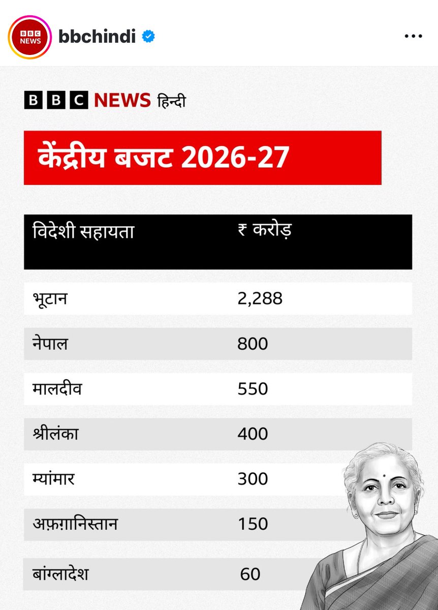 बांग्लादेश को हम भारतीय टैक्स पेयर्स से वसूल किया गया 60 करोड़ रुपया क्यों दिया जा रहा है?

वहाँ तो हिंदू ख़तरे में है।

जय जय श्रीराम