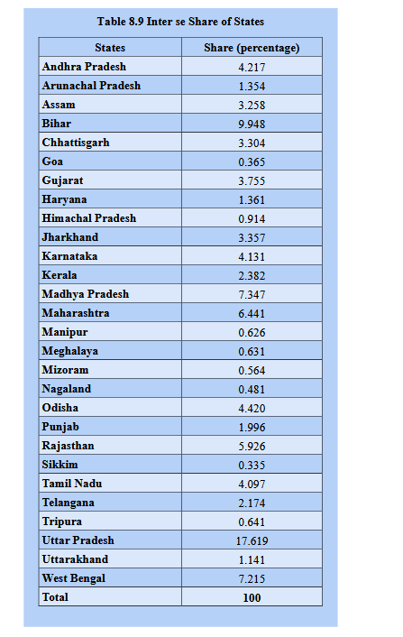 8PMnoCM's tweet photo. 16th Finance Commission recommendation : Share of states in the taxes devolved by the Centre https://t.co/JgIOkldCmJ