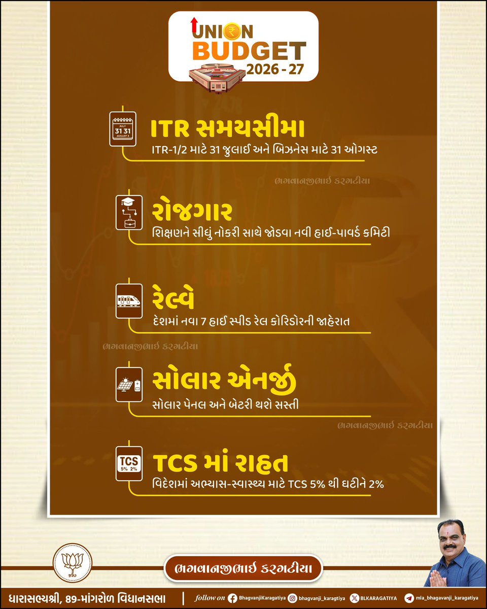 વિકસિત ભારતના સંકલ્પને સશક્ત બનાવતું નાણાકીય વર્ષ 2026-27નું કેન્દ્રીય બજેટ રજૂ કરવા બદલ માનનીય પ્રધાનમંત્રી શ્રી નરેન્દ્રભાઈ મોદી સાહેબ તેમજ નાણામંત્રી શ્રીમતી નિર્મલા સીતારમણ જીનો ખૂબ ખૂબ આભાર

#ViksitBharatBudget