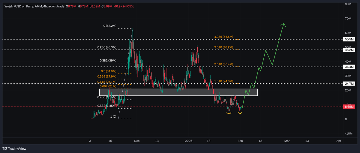 $WOJAK  
0.78 Fib level reached.  
Looks like a double bottom here.  
If this plays out and we break the neckline, we could consolidate a bit in the support zone around 20M,  
then take off to new highs.  

First TP at 24.6M  

nfa