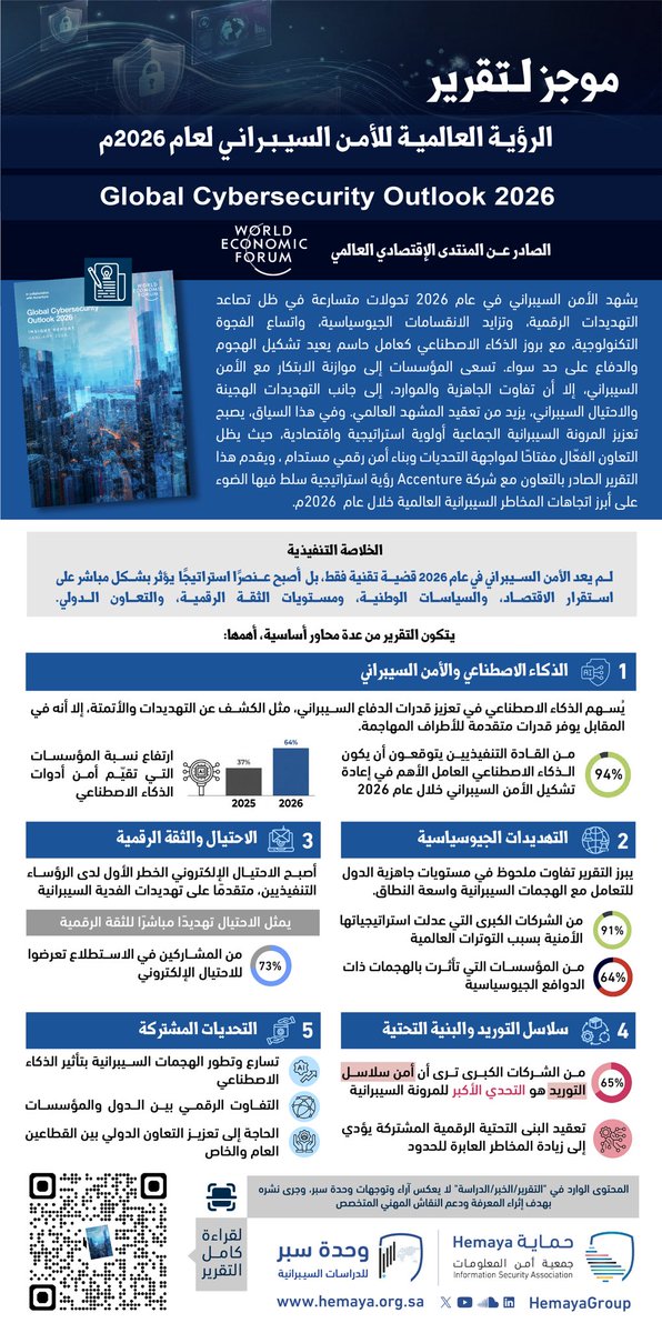موجز لتقرير: 
الرؤية العالمية للأمن السيبراني لعام 2026م
Global Cybersecurity Outlook 2026

الصادر عن المنتدى الإقتصادي العالمي

——
إعداد: وحدة سبر للدراسات السيبرانية